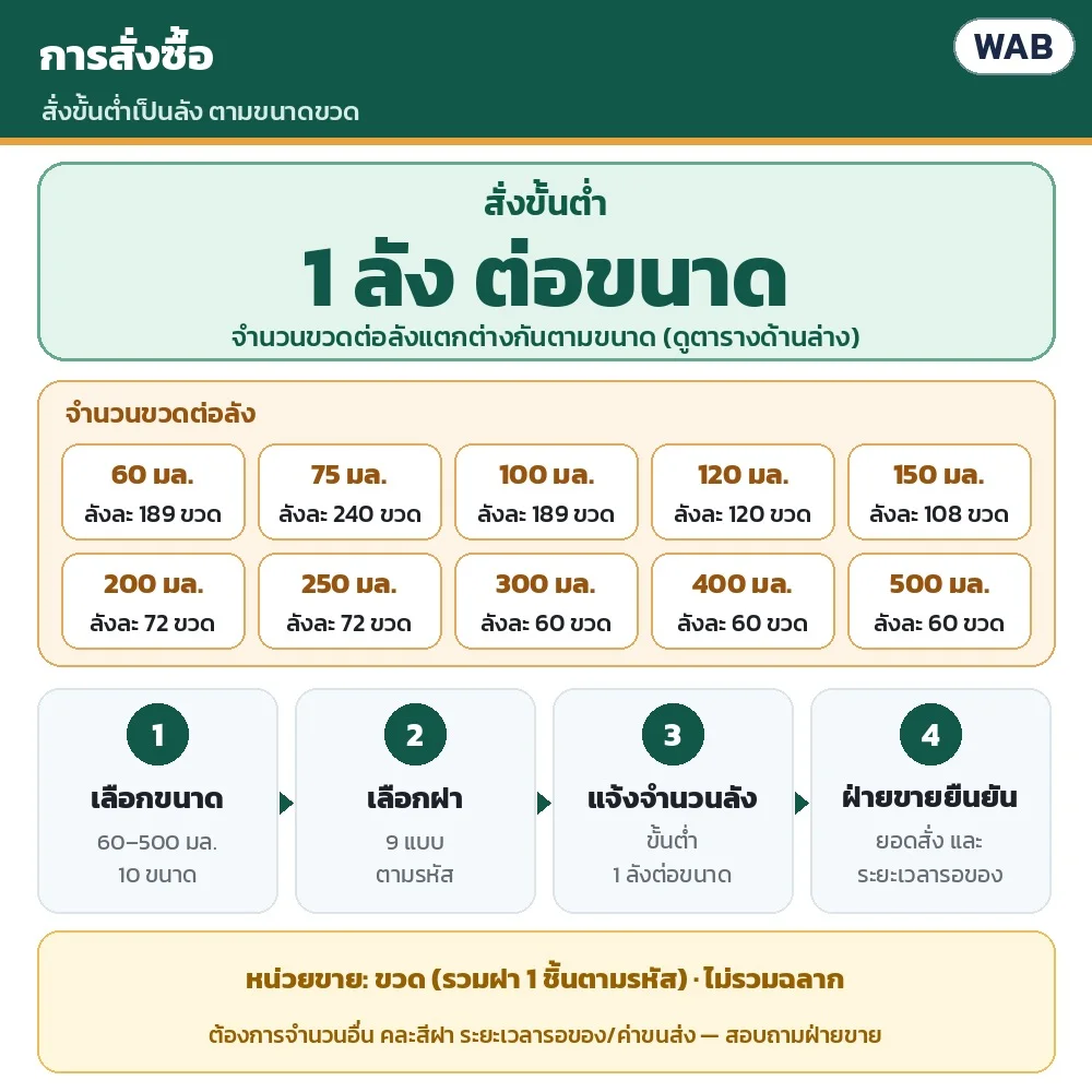 การสั่งซื้อ: ขั้นต่ำ 1 ลังต่อขนาด (ลังละ 60–240 ขวดตามขนาด ดูตารางในภาพ) · หน่วยขายเป็นขวด รวมฝา 1 ชิ้น ไม่รวมฉลาก · จำนวนอื่น คละสีฝา ระยะเวลารอของ สอบถามฝ่ายขาย