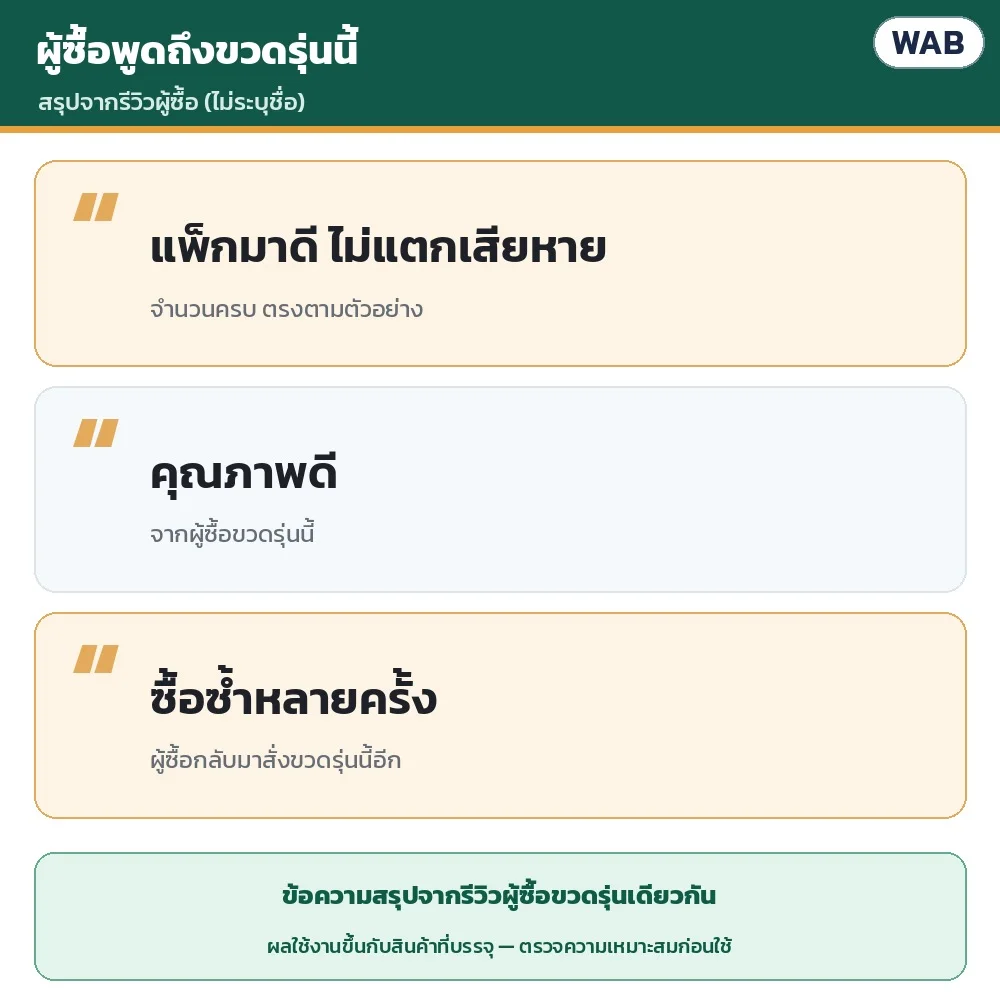 ผู้ซื้อพูดถึงขวดรุ่นนี้ (สรุปจากรีวิว ไม่ระบุชื่อ): แพ็กมาดี ไม่แตกเสียหาย จำนวนครบ ตรงตามตัวอย่าง · คุณภาพดี · ซื้อซ้ำหลายครั้ง