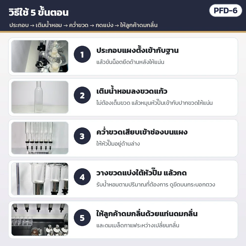 วิธีใช้ 5 ขั้นตอน: ประกอบแผงเข้ากับฐานและขันน็อตหลัง → เติมน้ำหอมแล้วหมุนหัวปั๊มให้แน่น → คว่ำขวดเสียบบนแผง → วางขวดแบ่งใต้หัวปั๊มแล้วกด → ให้ลูกค้าดมกลิ่นและดมเมล็ดกาแฟ