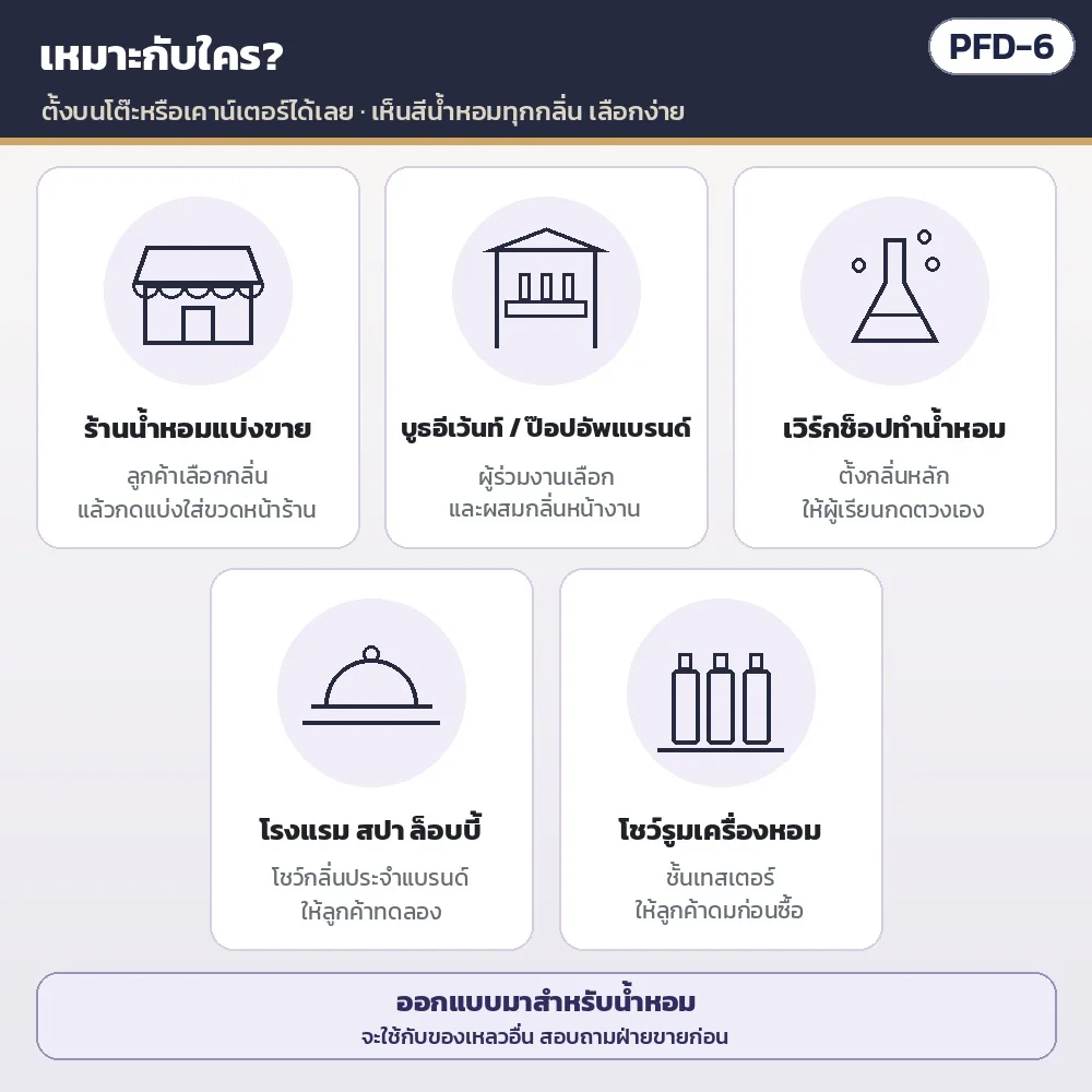 เหมาะกับ: ร้านน้ำหอมแบ่งขาย · บูธอีเว้นท์/ป๊อปอัพแบรนด์ · เวิร์กช็อปทำน้ำหอม · โรงแรม สปา ล็อบบี้ · โชว์รูมเครื่องหอม (ออกแบบมาสำหรับน้ำหอม ของเหลวอื่นสอบถามฝ่ายขาย)