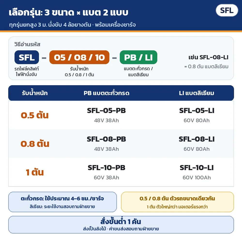 เลือกรุ่น SFL 3 ขนาด × แบต 2 แบบ = 6 รหัส: 0.5 / 0.8 / 1 ตัน · PB แบตตะกั่วกรด 48V 38Ah (1 ตัน 60V 38Ah) · LI แบตลิเธียม 60V 80Ah (1 ตัน 60V 100Ah) · วิธีอ่านรหัส SFL-ขนาด-แบต