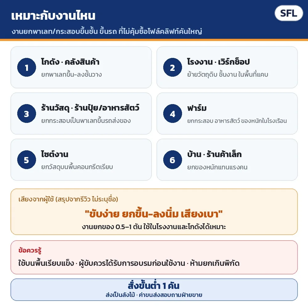 เหมาะกับงาน: โกดัง คลังสินค้า โรงงาน ร้านวัสดุ ร้านปุ๋ย/อาหารสัตว์ ฟาร์ม ไซต์งาน บ้าน · ใช้บนพื้นเรียบแข็ง · ผู้ขับควรได้รับการอบรม · ห้ามยกเกินพิกัด