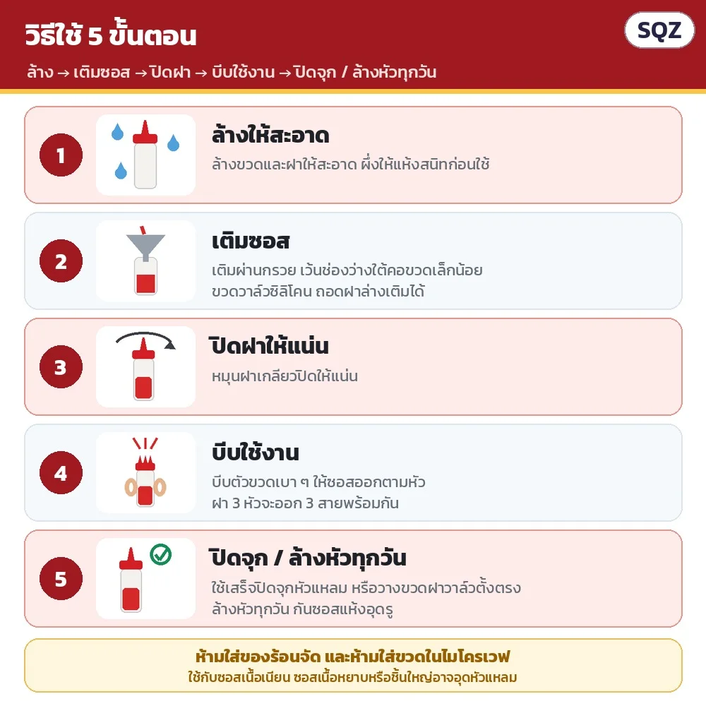 วิธีใช้ 5 ขั้น: ล้างและผึ่งให้แห้ง → เติมซอสผ่านกรวย → ปิดฝาให้แน่น → บีบตัวขวดเบา ๆ → ใช้เสร็จปิดจุก/ล้างหัวทุกวัน กันซอสแห้งอุดรู