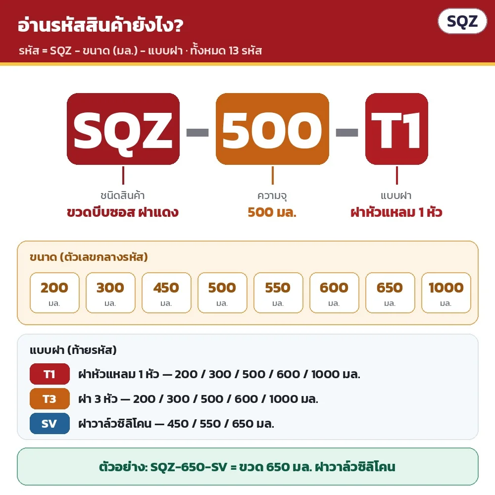 วิธีอ่านรหัส SQZ-ขนาด-ฝา เช่น SQZ-500-T1 = ขวด 500 มล. ฝาหัวแหลม 1 หัว · SQZ-650-SV = ขวด 650 มล. ฝาวาล์วซิลิโคน · ทั้งหมด 13 รหัส