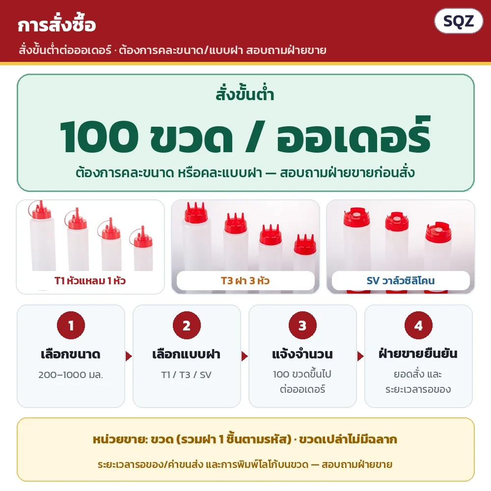 การสั่งซื้อ: ขั้นต่ำ 100 ขวดต่อออเดอร์ · ต้องการคละขนาด/แบบฝา สอบถามฝ่ายขาย · หน่วยขายเป็นขวด รวมฝา 1 ชิ้น ขวดเปล่าไม่มีฉลาก · ระยะเวลารอของ ค่าขนส่ง และการพิมพ์โลโก้ สอบถามฝ่ายขาย