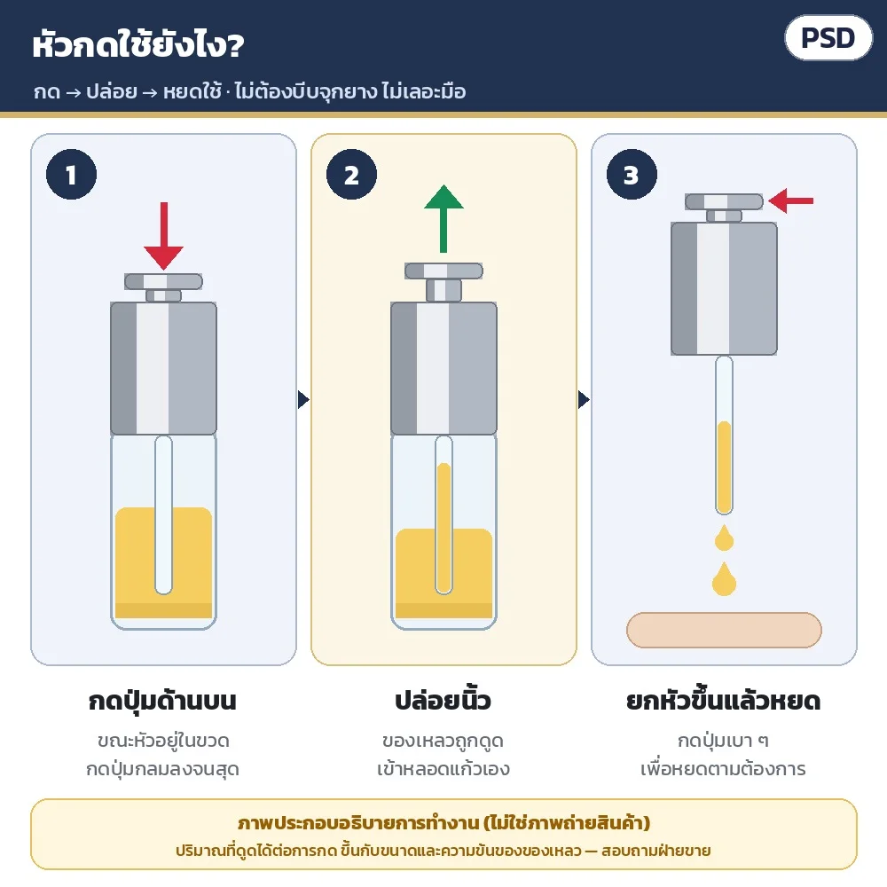 หัวกดใช้ยังไง: กดปุ่มด้านบนขณะหัวอยู่ในขวด → ปล่อยนิ้ว ของเหลวจะไหลเข้าหลอดแก้วเอง → ยกหัวขึ้นแล้วกดเบา ๆ เพื่อหยด ไม่ต้องบีบจุกยาง ไม่เลอะมือ (ภาพประกอบ)