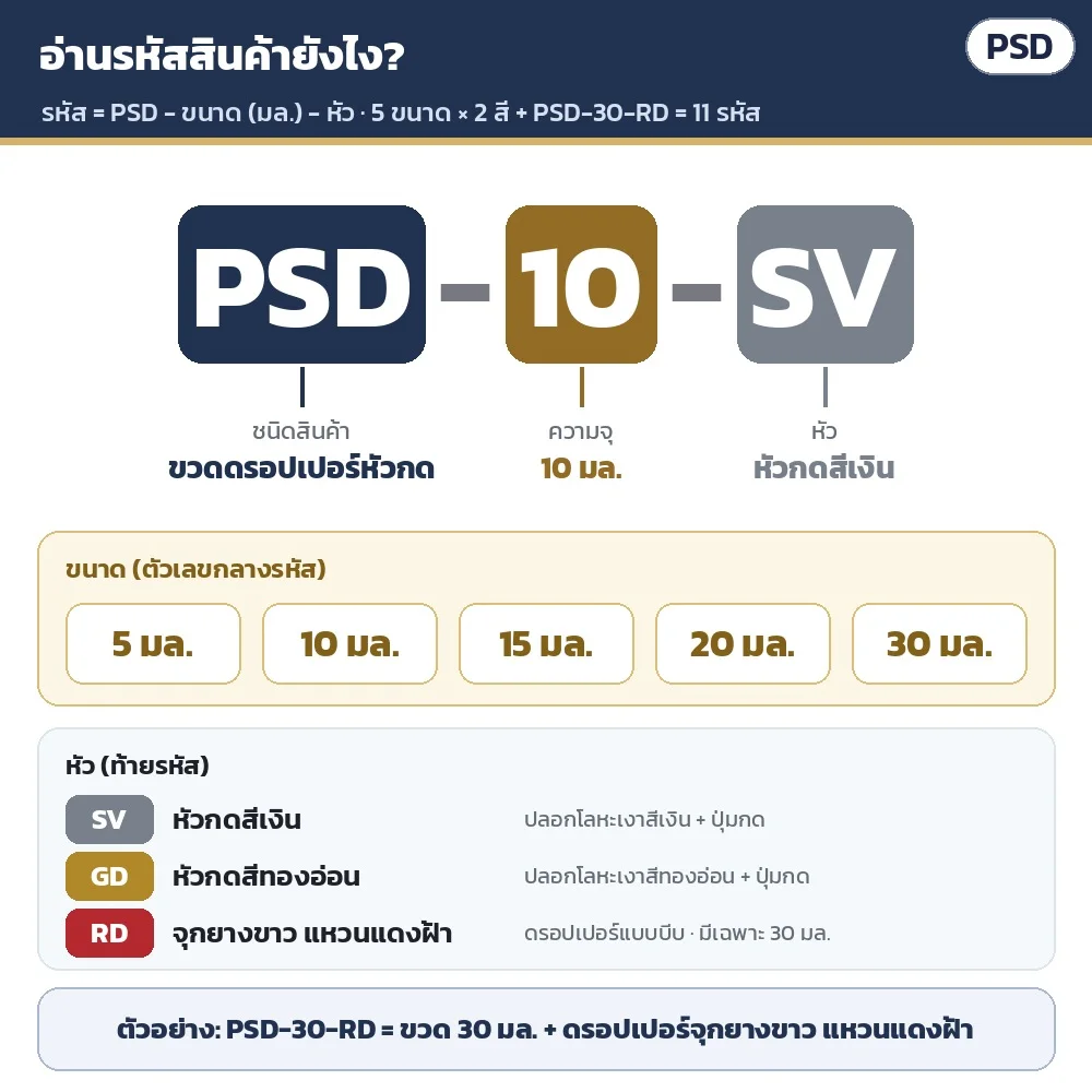วิธีอ่านรหัส PSD-ขนาด-หัว เช่น PSD-10-SV = ขวด 10 มล. หัวกดสีเงิน · PSD-30-RD = ขวด 30 มล. ดรอปเปอร์จุกยางขาว แหวนแดงฝ้า · ทั้งหมด 11 รหัส