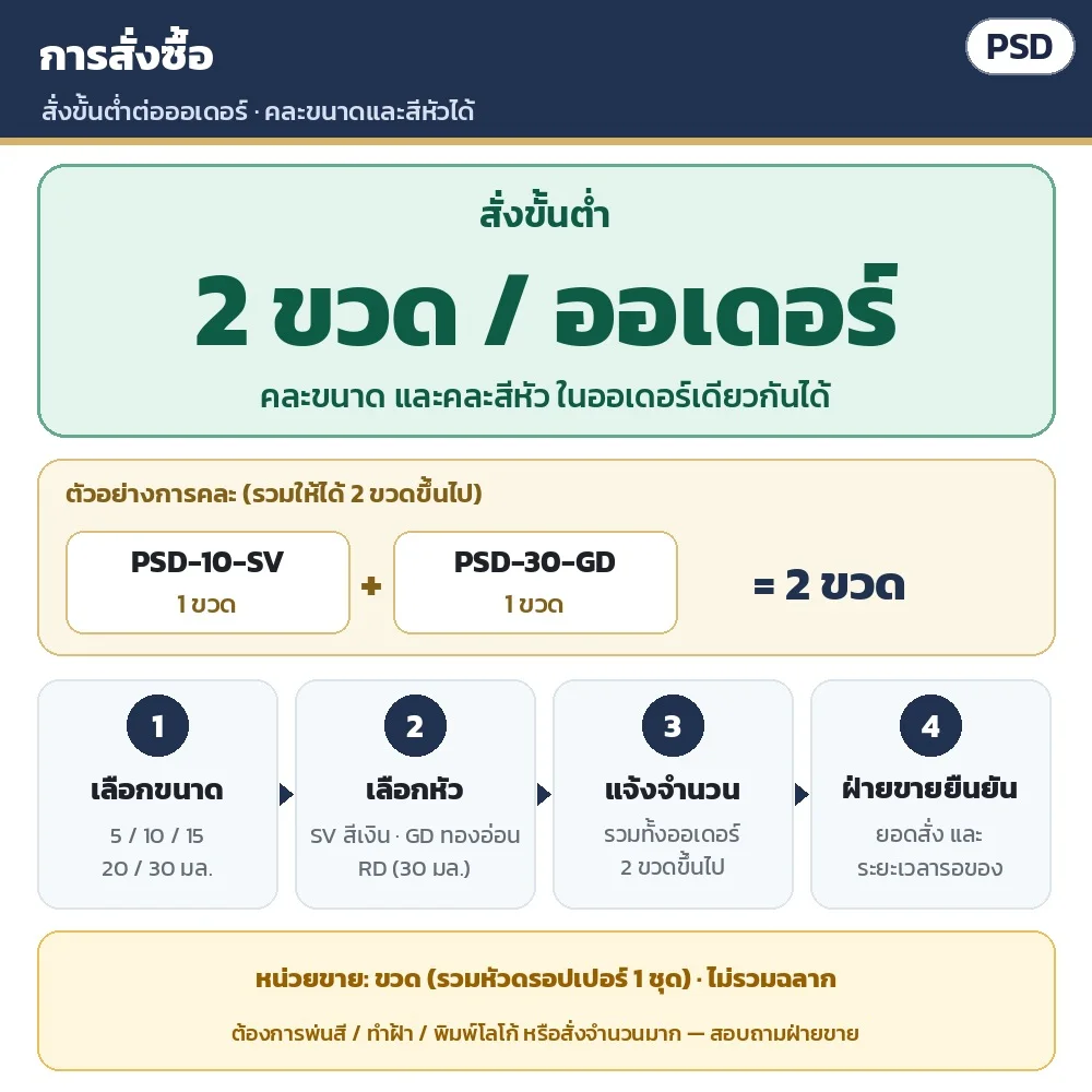 การสั่งซื้อ: ขั้นต่ำ 2 ขวดต่อออเดอร์ คละขนาดและสีหัวได้ · หน่วยขายเป็นขวด รวมหัวดรอปเปอร์ 1 ชุด ไม่รวมฉลาก · ต้องการพ่นสี/ทำฝ้า/พิมพ์โลโก้ หรือสั่งจำนวนมาก สอบถามฝ่ายขาย