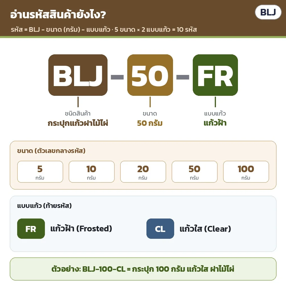 วิธีอ่านรหัส BLJ-ขนาด-แบบแก้ว เช่น BLJ-50-FR = กระปุก 50 กรัม แก้วฝ้า · BLJ-100-CL = กระปุก 100 กรัม แก้วใส · ทั้งหมด 5 ขนาด × แก้ว 2 แบบ = 10 รหัส