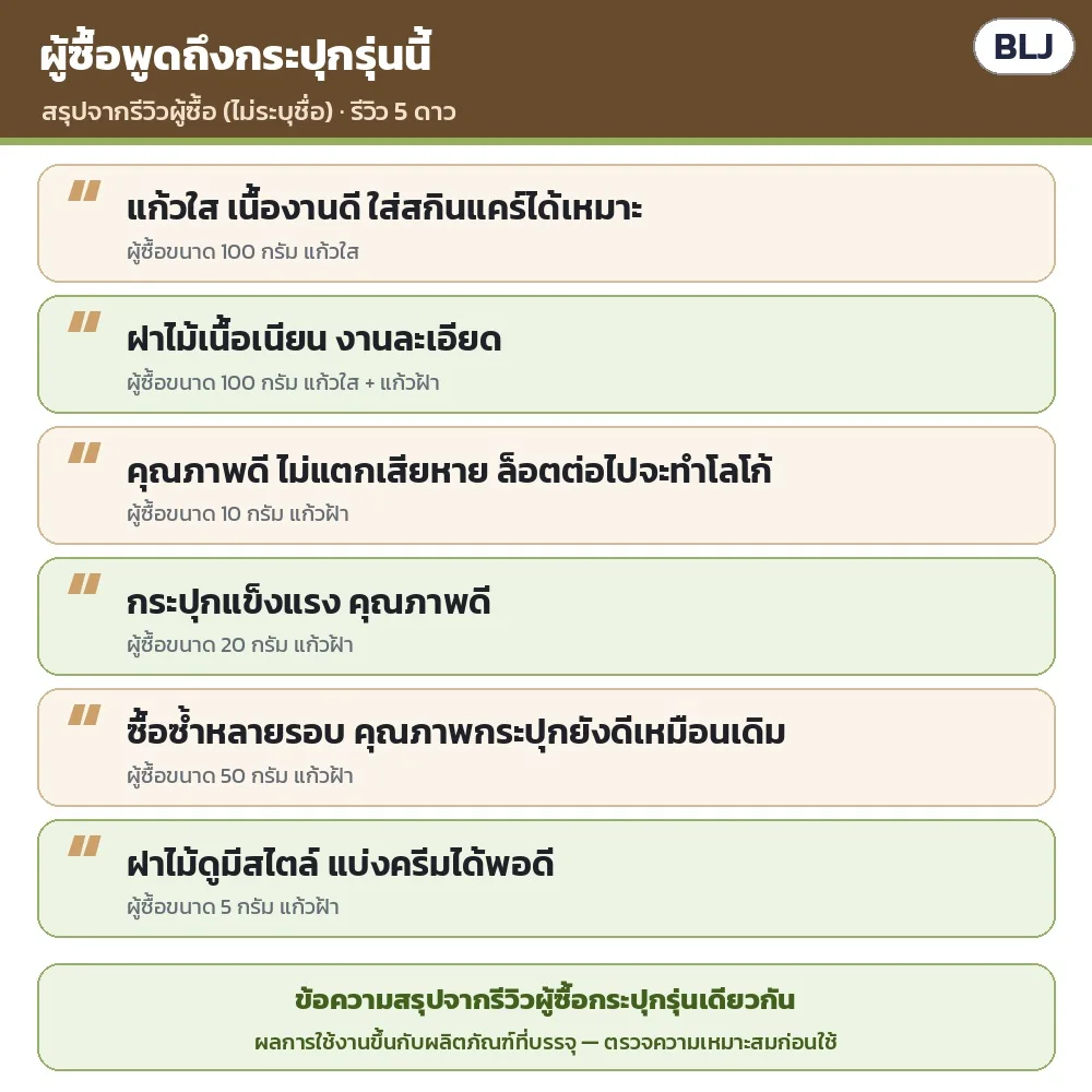 ผู้ซื้อพูดถึงกระปุกรุ่นนี้ (สรุปจากรีวิว ไม่ระบุชื่อ): แก้วใส เนื้องานดี ใส่สกินแคร์ได้เหมาะ · ฝาไม้เนื้อเนียน งานละเอียด · กระปุกแข็งแรง · ซื้อซ้ำหลายรอบ คุณภาพยังดีเหมือนเดิม