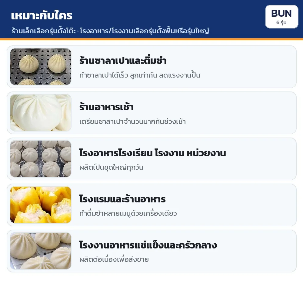 เหมาะกับ: ร้านซาลาเปาและติ่มซำ · ร้านอาหารเช้า · โรงอาหารโรงเรียน/โรงงาน/หน่วยงาน · โรงแรมและร้านอาหาร · โรงงานอาหารแช่แข็งและครัวกลาง