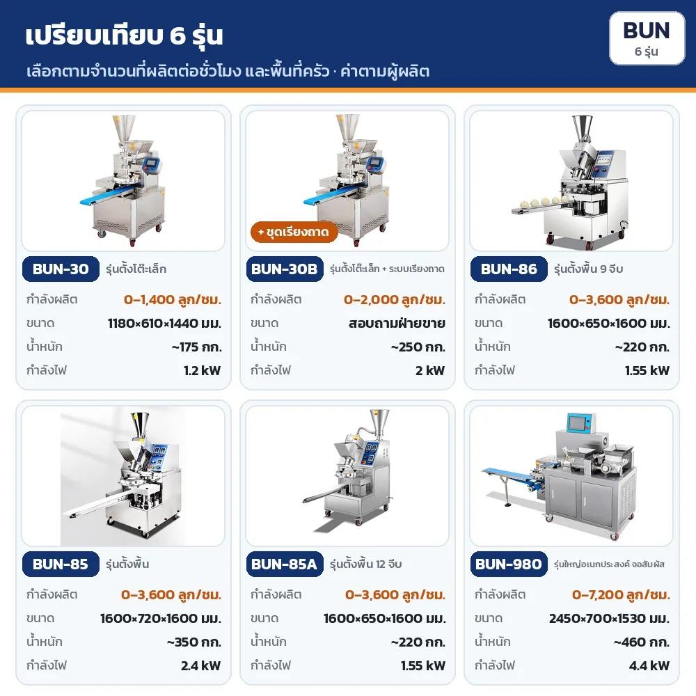 เปรียบเทียบ 6 รุ่น (ตามผู้ผลิต): BUN-30 0–1,400 · BUN-30B 0–2,000 · BUN-86 / BUN-85 / BUN-85A 0–3,600 · BUN-980 0–7,200 ลูก/ชั่วโมง พร้อมขนาดเครื่อง น้ำหนัก และกำลังไฟของแต่ละรุ่น