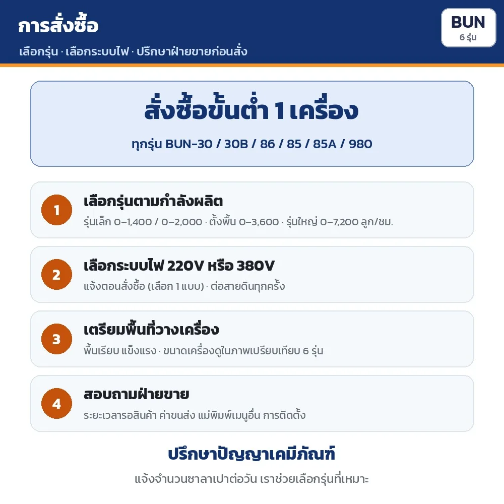 การสั่งซื้อ: สั่งซื้อขั้นต่ำ 1 เครื่อง · เลือกรุ่นตามกำลังผลิต · เลือกระบบไฟ 220V หรือ 380V ตอนสั่ง · ระยะเวลารอสินค้า ค่าขนส่ง แม่พิมพ์เมนูอื่น การติดตั้ง สอบถามฝ่ายขาย