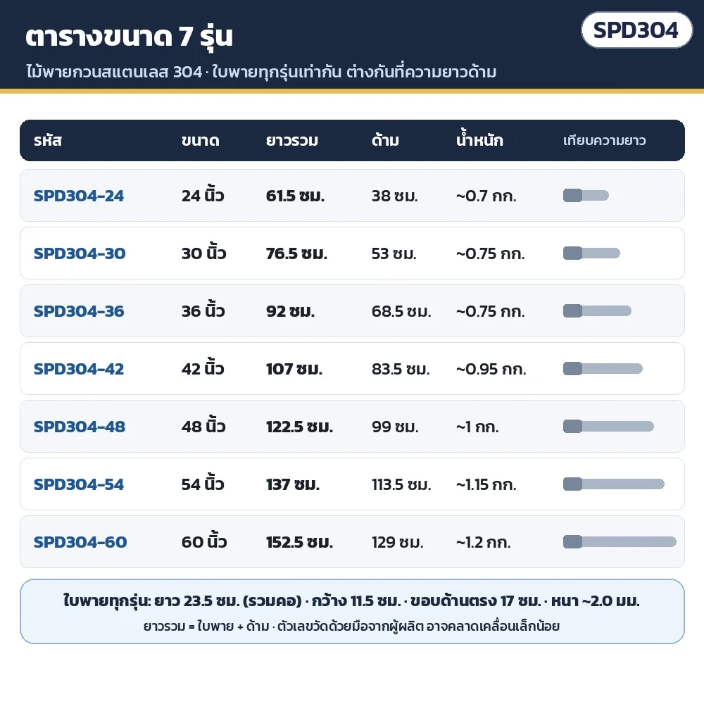 ตารางขนาด 7 รุ่น: 24 นิ้ว ยาวรวม 61.5 ซม. · 30 นิ้ว ยาวรวม 76.5 ซม. · 36 นิ้ว ยาวรวม 92 ซม. · 42 นิ้ว ยาวรวม 107 ซม. · 48 นิ้ว ยาวรวม 122.5 ซม. · 54 นิ้ว ยาวรวม 137 ซม. · 60 นิ้ว ยาวรวม 152.5 ซม. · ใบพายทุกรุ่นเท่ากัน